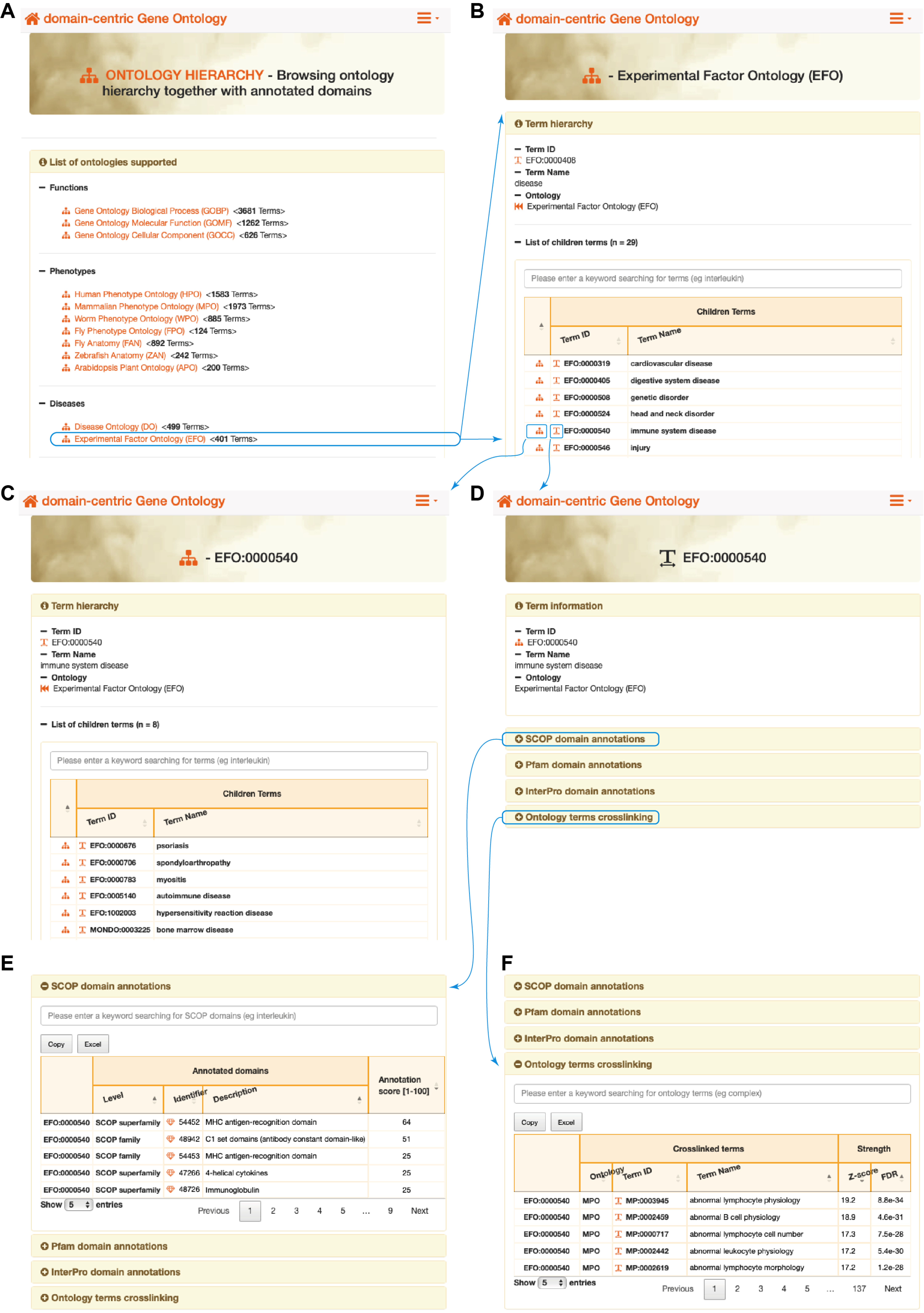 The ontology hierarchy interfaces for exploring ontology terms and annotated domains, illustrated for an EFO term 'disease' ('EFO:0000408'). `(A)` The hierarchy page listing all ontologies supported, including Experimental Factor Ontology (EFO). `(B)` The 'disease' term and its children terms (per child term providing a hyperlink to the hierarchy page and a hyperlink to the term-specific page). `(C)` The hierarchy page for the child term 'immune system disease' ('EFO:0000540'). `(D)` The term-specific page for the child term 'immune system disease' ('EFO:0000540'), which provides the list of annotated domains, displayed separately for SCOP, Pfam and InterPro; see `(E)`. Also displayed is the list of crosslinked terms, where available; see `(F)`.